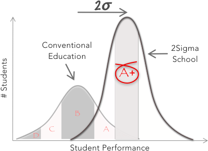 Graph of Normal Distribution
